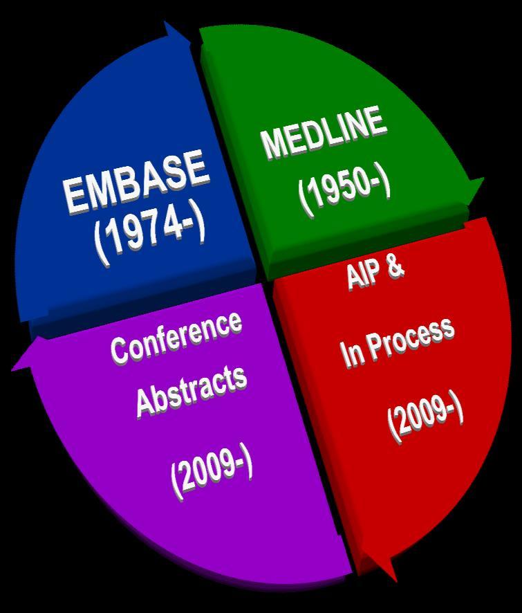 (1) EMBASE contents Fully indexed: 8,500 journals Unique to EMBASE: 2,800 journals Over 5,000