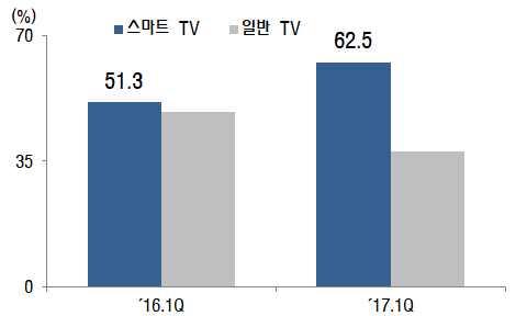 o 스마트 TV 선호도가상승하는가운데국내업체는제품에인터넷기반콘텐츠서비스확대 ( 시장현황 ) 전체시장에서스마트 TV 4) 비중은 16.1분기 51.3% 로절반을넘어섰으며 17.1분기에는 62.5% 로전년동기대비 11.2%p 증가 (IHS, 17.