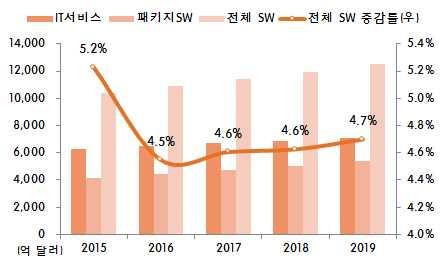 7 SW o SW 산업은클라우드 IoT 빅데이터등이활성화되면서견조한성장세가기대 ( 세계시장규모및성장률 ) SW 시장은견고한상승세를유지하는가운데 17년전년동기대비 4.5% 상승한 1조 1,140억달러규모를예상 (IDC, 17.