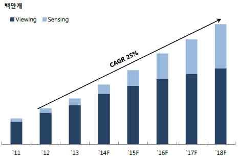 (#2 차량용 ) 자동차용카메라는휴대폰용카메라대비단가가높고최대 7~8개의모듈을사용하고있으며첨단운전자보조시스템 (ADAS), 자율주행차기술등으로초고선명 (FHD) 급카메라활용이늘어날전망 미국은후방카메라탑재의무화를진행중 ( 16.5 월이후신차의 10%, 17.5 월 40%, 18.5 월 100%) 이며국내에서도 14.