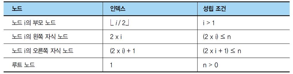 3. 이진트리구현 : 순차자료구조를이용한이진트리구현 이진트리의 1 차원배열에서의인덱스관계 [0] 1 A [1] [2] A B 부모노드의인덱스 = 2 2 B 3 C [3] [4] [5] C D E 4 5 6