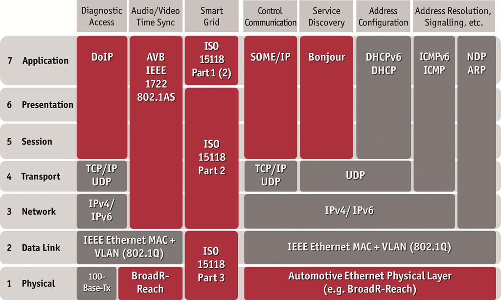 표 1: OSI 레퍼런스모델 ( 행 ) 에관리기능 ( 열 ) 을포함한자동차애플리케이션용 IP 프로토콜. 새로운프로토콜 ( 빨간색 ) 과 사무실용통신으로알려진프로토콜 ( 회색 ) 이모두사용된다. ([7] 및벡터기준참조 ) 2.