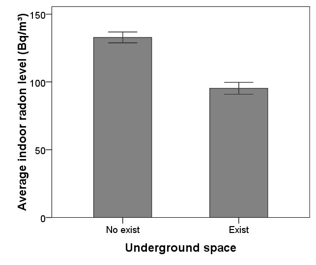다. 지하공간의유무조사대상주택에지하공간이있는경우와지하공간이없는주택보다실내라돈농도가유의하게낮게나타났다 (p<0.01). 조사대상주택전체뿐만아니라단독주택을대상으로분석했을때에도지하공간이없는주택에서실내라돈농도가유의하게높게나타났다 (Table 24, Figure 8).