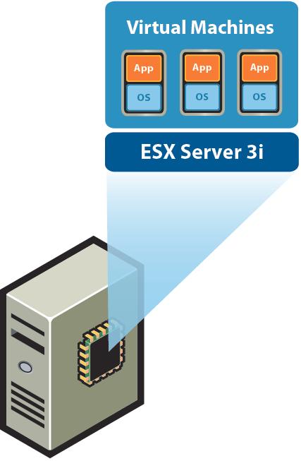ESX Server 3i 최소화된 32MB footprint