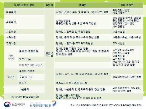 장애와관련된법을위와같이정리해보았다 강좌인용 크게의료 소득 고용 교육 주거 사회서비스 이동접근권 차별 금지등으로나누어볼수있고 모두 장애인복지법 에기초하고 있음을알수있다 장애관련법은 년심신장애자복지법이