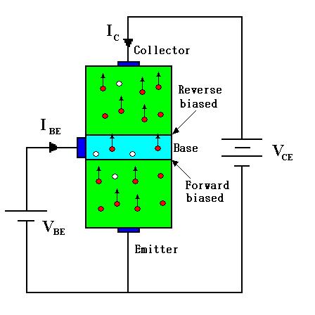 Bipolar Transistor Biasing -Base 는폭이좁음 -Emitter 에서이동하는전자는 Base 를거쳐