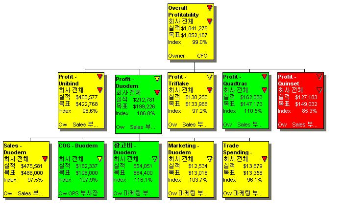 pbviews 뷰 지표상자는지표이름, 부서명, 실적, 목표, 인덱스값, 가중치, 지표관리자등에관한정보를보여주며경우에따라서는표시하고싶은정보만표시할수있음