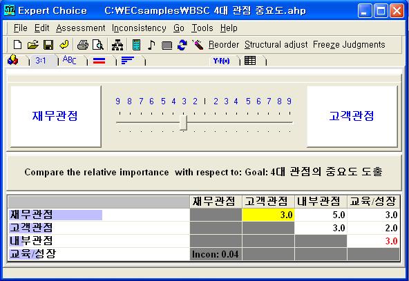 AHP 의적용 (EC2000 을이용한중요도도출 ) 앞에서구한 4 대관점간중요도에대한 1:1 비교결과를입력, 소프트웨어를이용하여고유치계산을통하여 4 대관점간최종중요도를도출.