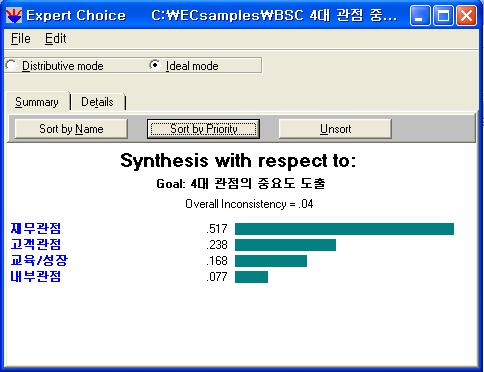 AHP 의적용 (EC2000 을이용한중요도도출 ) 위의과정을거쳐, 4