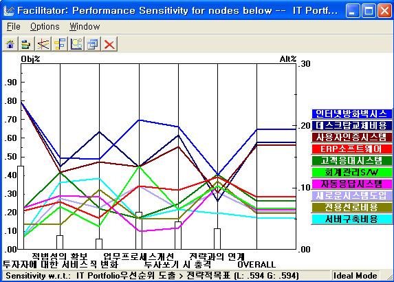 AHP 의적용 ( 민감도분석 ) 나아가, 상황변화에따른결과의변화를미리검토해볼수도있음 (What-if 분석 ) 예를들어,