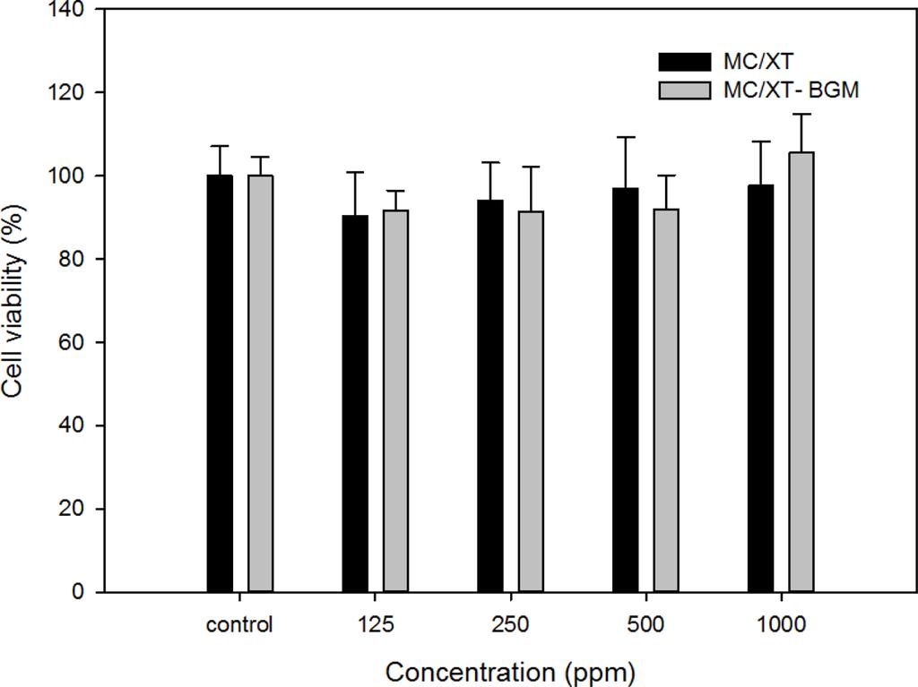 골재생을위한이종골이함유된온도감응형하이드로젤 285 Figure 6. Cell viability in vitro in the presence of MC/XT and MC/ XT-BGM solutions of different concentrations. 세포독성평가. 세포생존율측정은 MTT assay법으로측정하였다.