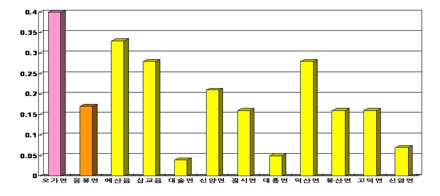 홍성군주요읍/ 면의인구당발병률. 홍동면 0.11%, 홍북면 0.