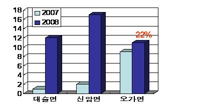 그림 18. 3 년간충남의환자발생추이(10만명 당환자수 ) 그림 19.