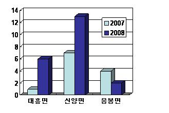 예상되 그림 18. 충남의 3 년간환자발생추이(10만명 당환자수 ) 그림 19.