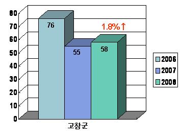 3년간환자발생추이그림