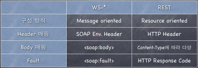 REST WebService SOAP => REST Amazon WADL, SOAP 1.