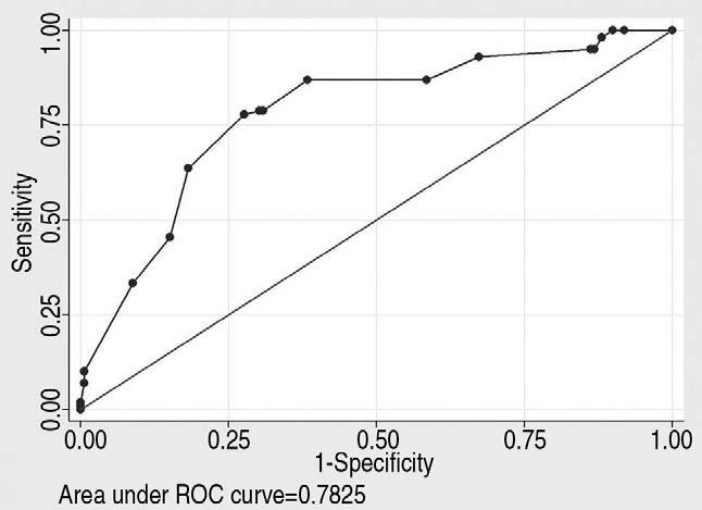 조규동외 : 응급실환자에서감염확률점수 (Infection Probability Score) 와프로칼시토닌의관련성에대한연구 / 697 Coulter, Miami, FL), C-반응단백질과생화학검사는 UniCel DxC 800 Synchron Clinical System (Beckman Coulter, Miami, FL) 을이용하여시행하였다.