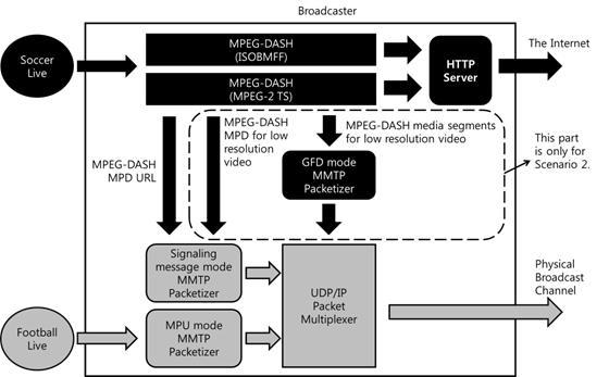8. 1 2 Fig. 8. The structure of the broadcast entity for Scenario 1 & 2.. MPEG-DASH MMT MMT.