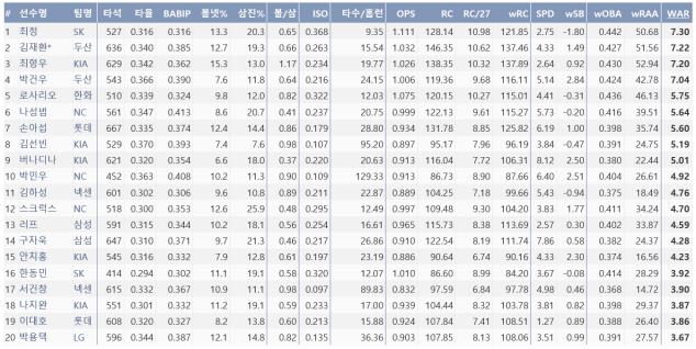 분석주제및목적 1-1 선정배경및필요성 1-2 주요분석절차 1-3 사례조사및선행연구 선수기록출처 :