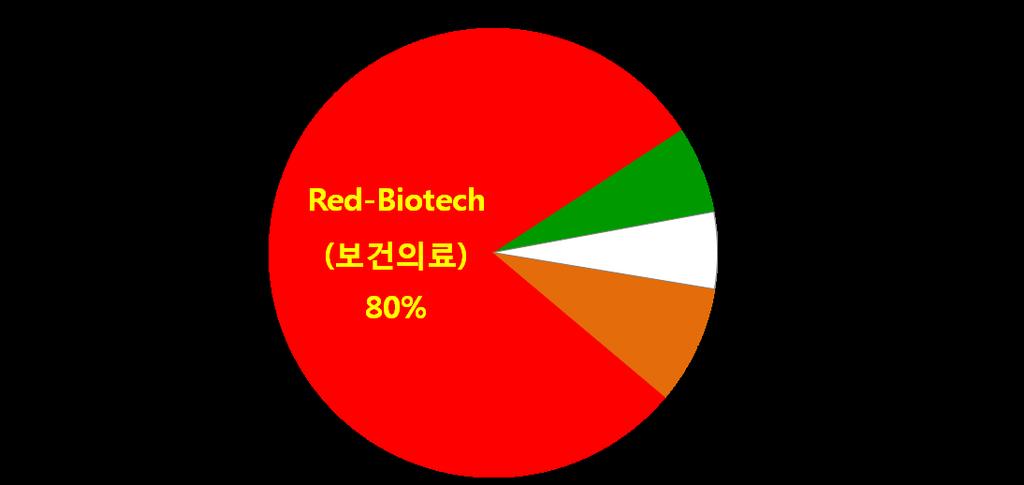 바이오산업의분류 정의