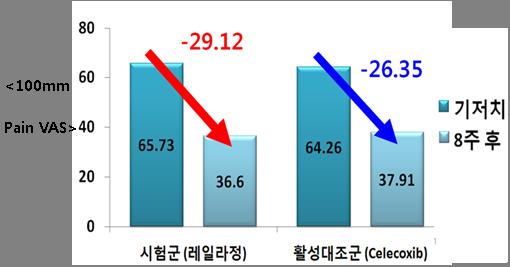 통증개선확인안전성확인 ( 임상 3 상 ) * 화이자, 국내매출약 300 억원, 전세계매출 3 조원