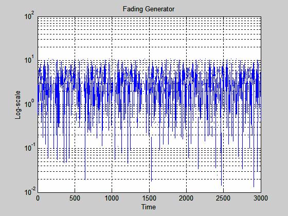 C 8 500 표 11. JTC 94 Indoor Channel Model 표 11 은장소와채널에따라서정의된탭수와 RMS 지연시간을표시하였다. 3.1. Jaces Rayleigh fading model Jaes fading model은 time-correlated된 Rayleigh fading 환경을구현하는 deterministic한방법으로, 지금도널리쓰이고있다.