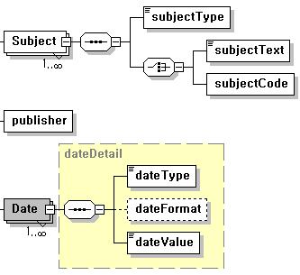 지식정보메타데이터표준 주제유형 : 스킴 : 분류체계 + 키워드 텍스트유형 : 코드유형 : 주제분류코드값 출판사