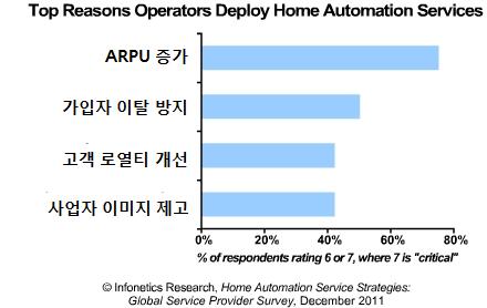 [ 그림 ] 사업자들이홈자동화 (HA) 서비스를추진하는이유 출처 : Home Automation Service Strategies: Glboal Service Provider Survey(Infonetics Research, 2011.