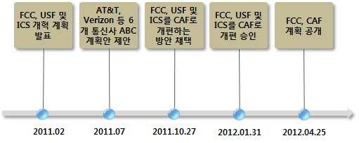 FCC, 지방브로드밴드활성화계획공개 FCC, 지방브로드밴드활성화실행계획발표 o 2012 년 4월 26 일, 미국연방통신위원회 (Federal Communications Commission, FCC) 가교외지역브로드밴드보급계획인 America Fund) 의실행계획을발표함 CAF(Connect - FCC 는 2011 년 2 월, 보편적서비스기금