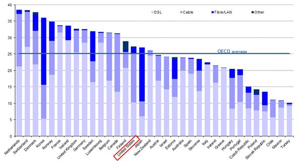 [ 그림 ] 미국유선브로드밴드인구당보급률 (2011.06) 출처 : OECD Broadband Portal, 2011.