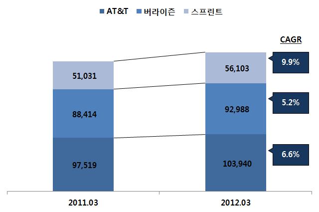 - 신규가입자수는 108만 2,000 명을기록, 2011년 1분기대비 3.5% 하락하였지만, AT&T의 -6.3% 와버라이즌의 -16.