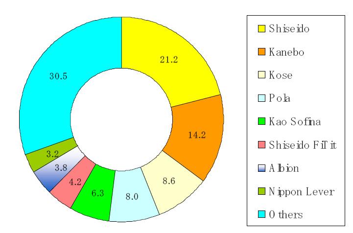 제 1 장주요국의화장품산업트렌드조사분석 33 그림 10 일본미백화장품의기업별점유율 기초라인뿐만아니라, 마스크, 팩,