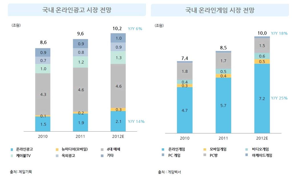 온라인게임시장에는게임콘텐츠성격및개개인의욕구에따라다양한연령의이용자가있습니다. 따라서, 온라인게임시장에있어서무엇보다중요한것은게임라인업의다양화와게임성이우수한킬러콘텐츠의확보입니다. 한게임은고스톱, 포커등의웹보드게임에서높은이용률을보이고있을뿐아니라, 테라, 아틀란티카등 MMORPG, 야구 9단등의스포츠게임또한높은이용률을보이고있습니다.