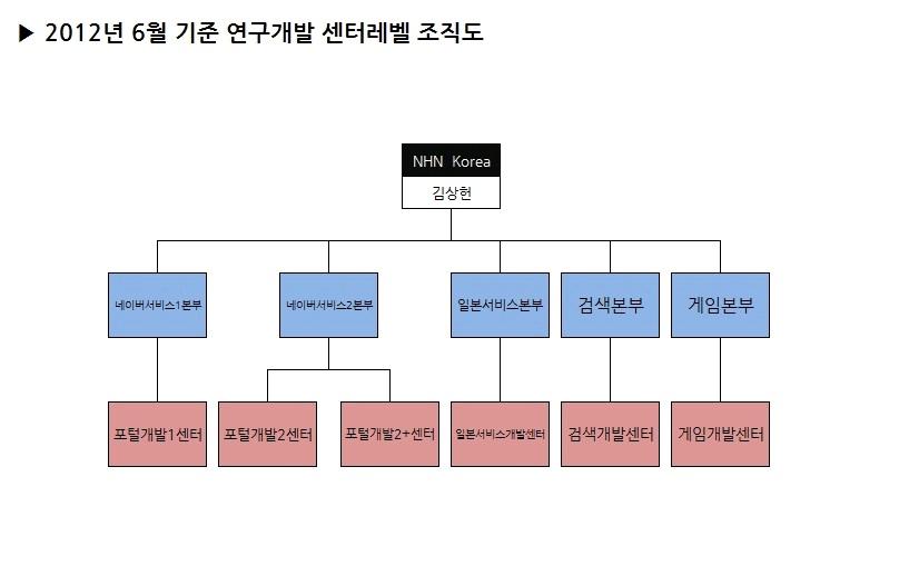 11. 연구개발활동 가. 연구개발조직 당사가영위하는포괄적인사업영역을고려하여각사업부문별로연구개발담당조직을 운영하고있습니다. 온라인광고및인프라부문연구개발은 2009 년 5 월 1 일분할설립된엔 에이치엔비즈니스플랫폼 로이관되었으며, 계열회사인서치솔루션 는검색엔진개발 등을담당하고있습니다. 당사의조직중연구개발조직은아래와같습니다. 120808 연구개발조직도 나.