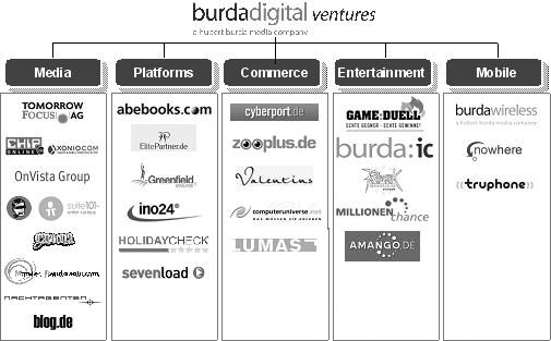 Guide to Korean Game Industry and Culture 유럽주요 4 개국의온라인게임서비스업체정보 1. 독일 (1) Burda Burda(Burda:ic GmbH) 는독일의거대미디어그룹인 Hubert Burda Media의자회사로 MMOG와캐주얼게임을모두서비스하고있으며국내게임도활발히수입하고있다.