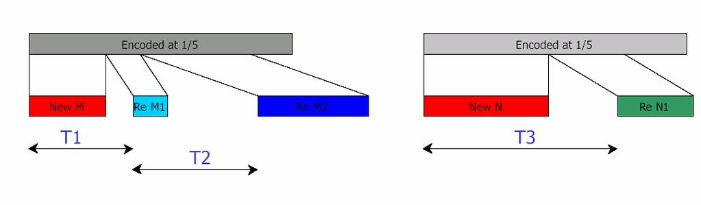 Hybrid ARQ Hybrid ARQ Asynchronous and Adaptive Incremental Redundancy: mother code rate = 1/5 QCTC (Quasi