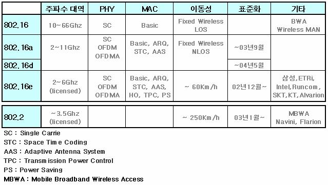 OFDM for mobile communication HT Excel 이동통신기술의진화 (by 이상근 ) 국내 Wibro 표준 => 801.