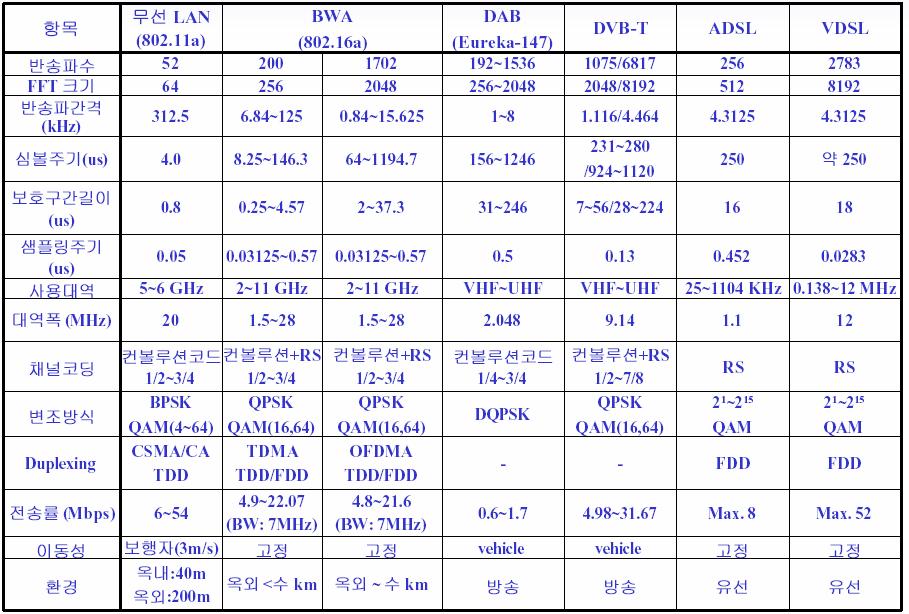 OFDM 기술에의한전송방식 HT Excel DAB 반송파간격 /FFT/#of_subch