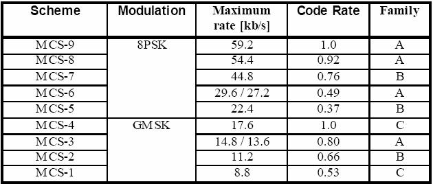 AMC 의실제구성 Data rate modulation type time slot.