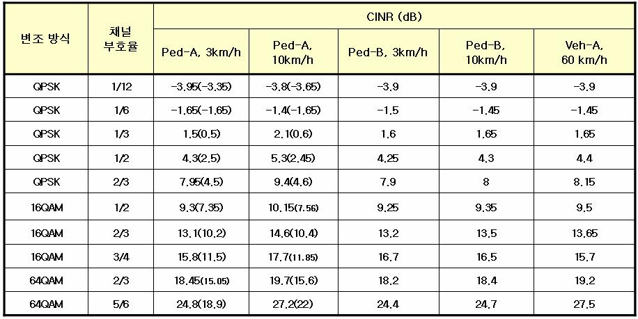 8 1/3 16-QAM 2457.6 1/3 16-QAM Pilot Ch C/I (db) DRC (Kbps) > 10 2457.6 7.5 1843.