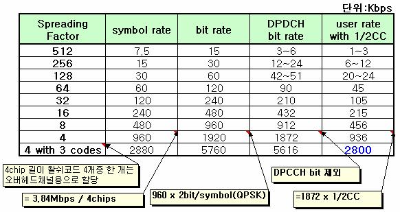 R99 WCDMA 데이터전송