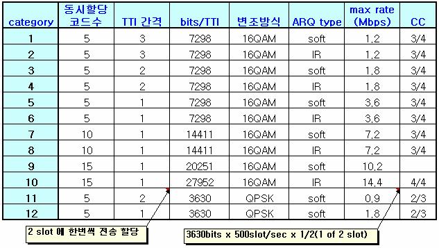 rate with 15 codes