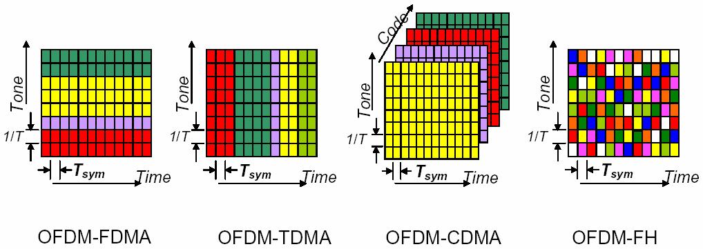 OFDM 의다중화방식 OFDMA 801.