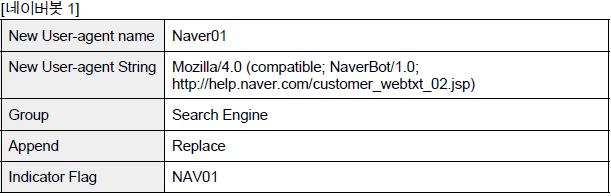 3 아래와같이 Custom User-agent List" 화면으로이동하게됩니다. 4 여기에다음과같이세개의 User-agent 를추가합니다.