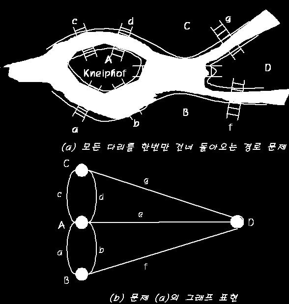 1800 년대오일러에의하여창안 오일러문제 : 모든다리를한번만건너서처음출발했던장소로돌아오는문제