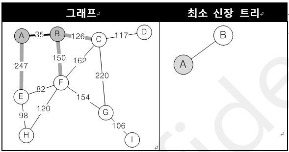 프림알고리즘의예