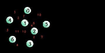 최단경로 (shortest path) 문제