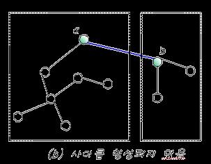 가다른집합에속함