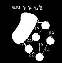 간선 (a, b) 와간선 (f, e) 의가중치를비교해보면 (f, e) 가 27 로서 (a,