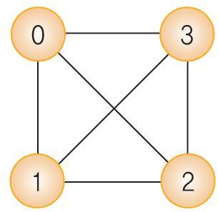 그래프의연결정도 완전그래프 (complete graph) 모든정점이연결되어있는그래프
